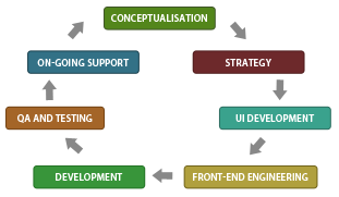 bespoke web development process