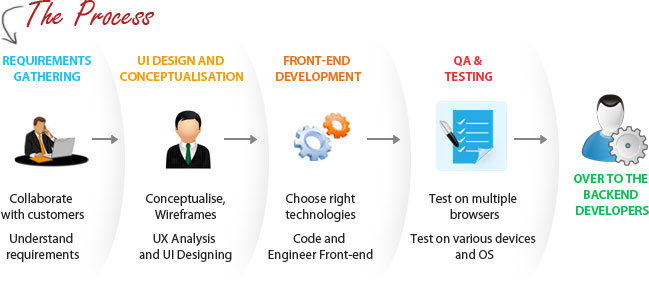 ui - front end web development process