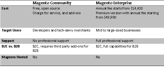 Magento Compare